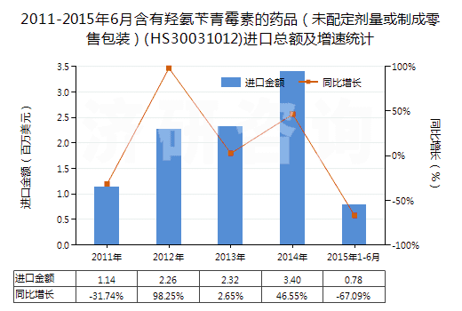2011-2015年6月含有羥氨芐青霉素的藥品（未配定劑量或制成零售包裝）(HS30031012)進(jìn)口總額及增速統(tǒng)計(jì)